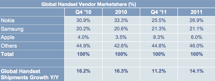 Nokia was the top handset manufacturer in 2011 says report