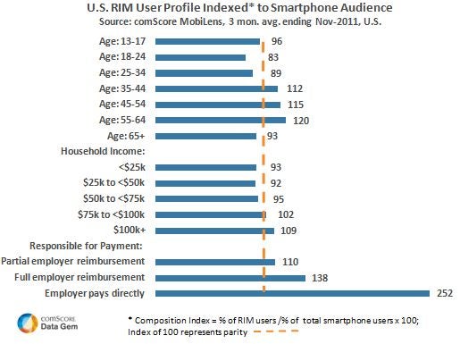 Study confirms the obvious, claims BlackBerry users are older