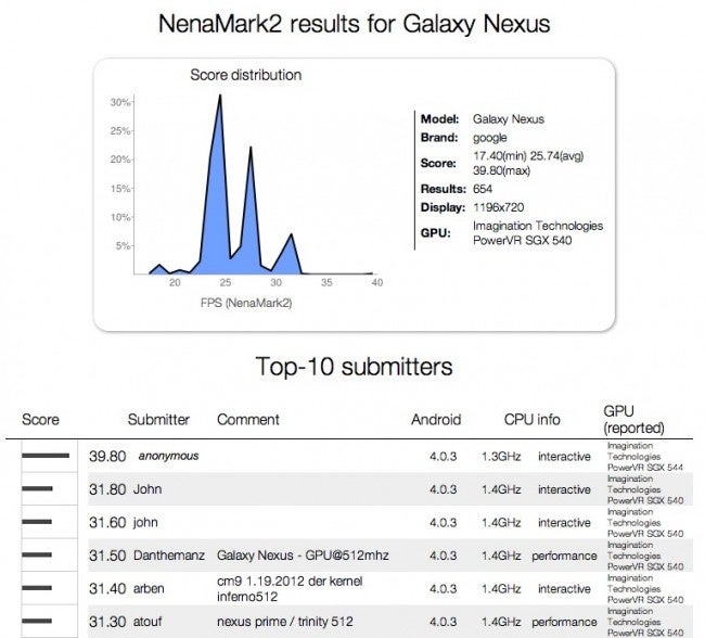 Galaxy Nexus benchmarked with possible OMAP4470