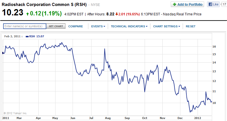 Radio Shack&#039;s stock price over the last 52 weeks - Radio Shack shares slide on Q4 profit warning, Sprint gets the blame