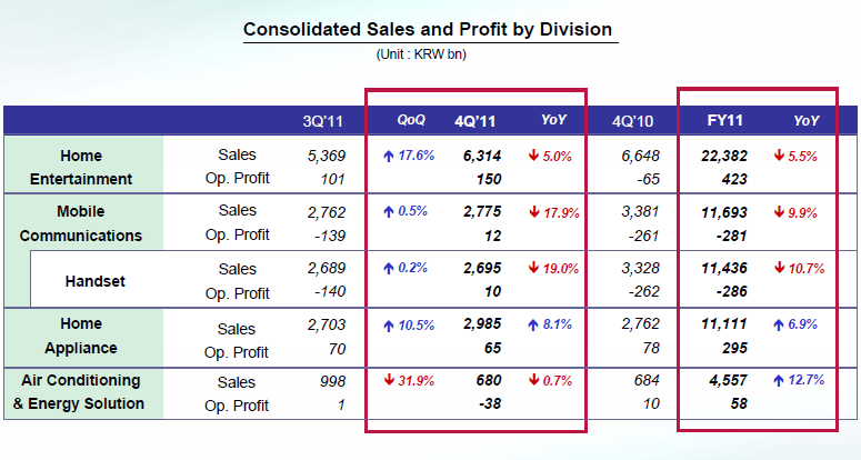 LG&#039;s handset division turned an operating profit in Q4 - LG has large net loss for fourth quarter and fiscal year