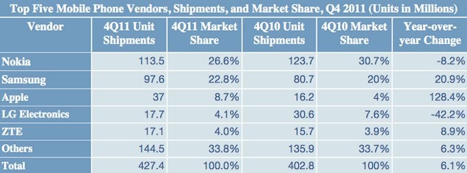 Apple becomes world&#039;s third-biggest phone maker in Q4 2011