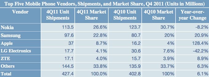 Apple becomes world's third-biggest phone maker in Q4 2011