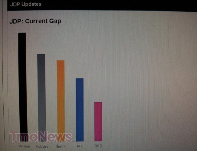 Verizon is on top of JD Powers latest survey on Wireless Customer Care - J.D. Powers drops T-Mobile to fourth place for Customer Service