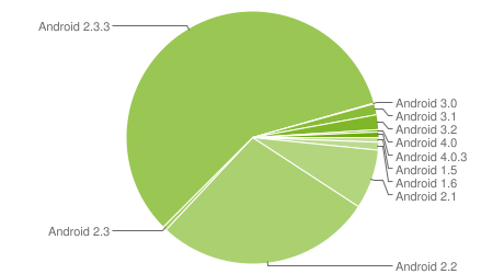Ice Cream Sandwich finally hits 1% of Android ecosystem