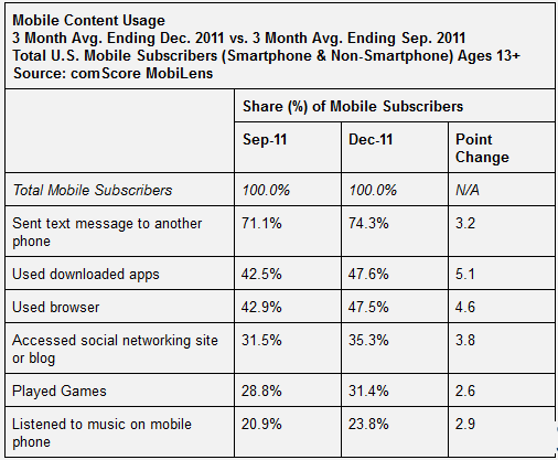Texting is still the most popular smartphone feature in the States - Latest comScore survey has only Android and iOS showing growth in U.S. during Q4