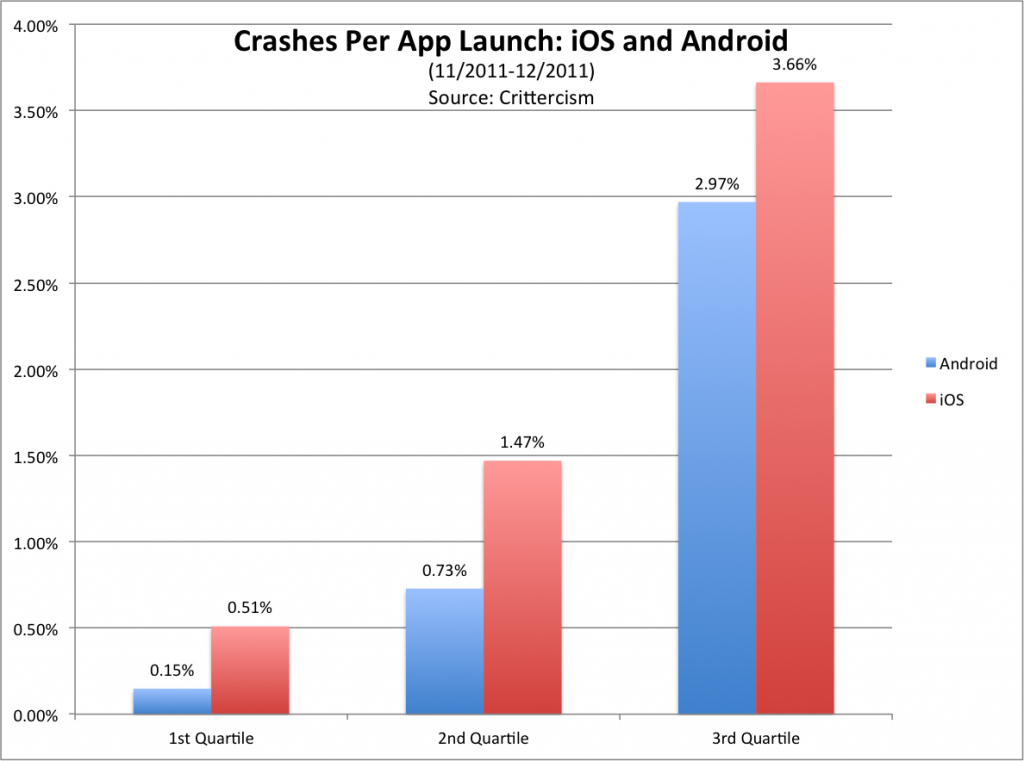 iOS crashes more than Android says the data - Which platform crashes more, Android or iOS?