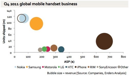 Phone makers' revenues explained in one chart