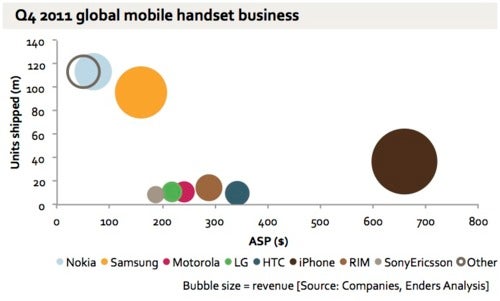 Phone makers&#039; revenues explained in one chart