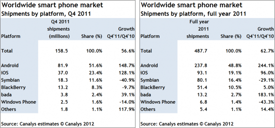Android led the way in 2011 says Canalys - New survey shows Android finished 2011 with 48.8% of the global smartphone market