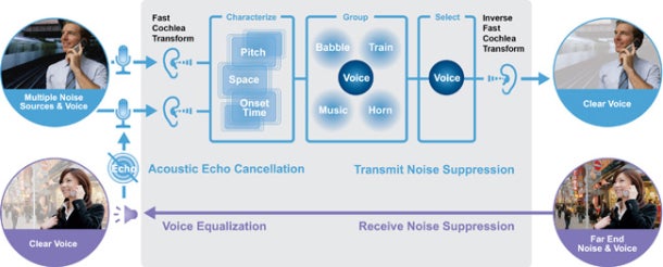 Audience's noise-reduction technology. - Here's why the iPhone 4 did not get Siri (and won't get it)