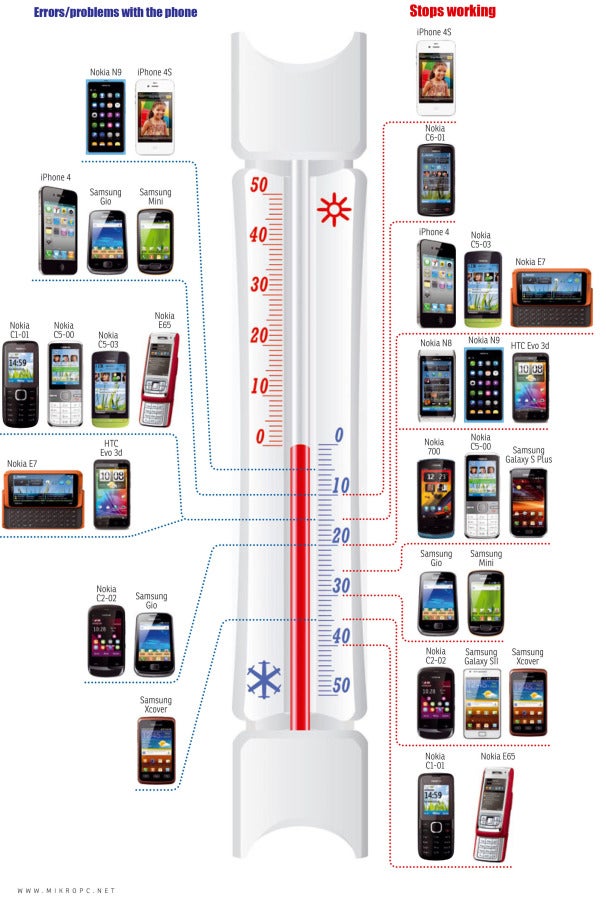 Subzero test shows that the Galaxy S II and cheapo Nokias are your best bet when chasing The Thing