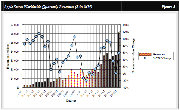 Revenues coming into Apple Stores have trended higher since the locations opened - Analyst: Apple Stores beneficiary of Apple iPhone 4S launch