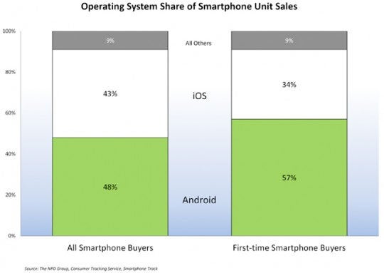 The U.S. smartphone market in Q4 - Apple iPhone dominates U.S. smartphone sales in Q4
