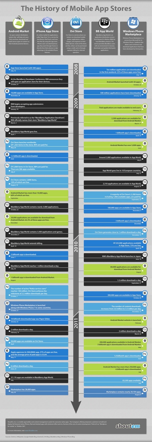 Timeline of the mobile app store industry - Timeline of mobile app stores in graphic form