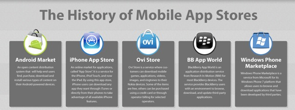 The timeline tracks the growth of these online mobile app stores - Timeline of mobile app stores in graphic form