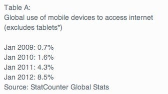 Since 2009, the marketshare of mobile web users has nearly doubled each year - Nokia handsets responsible for 40% of the globe&#039;s mobile browsing says new report