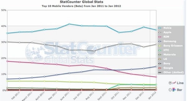 Nokia has the largest share of mobile browsing accounting for a 40% slice of the pie - Nokia handsets responsible for 40% of the globe&#039;s mobile browsing says new report