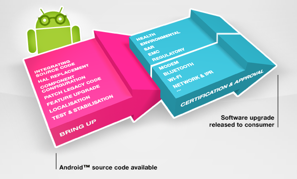 Sony chart confirms Motorola&#039;s explanation about the Android ICS update delays - It&#039;s the hardware, silly, not the skins!: Motorola exec explains the delays in updating to Android ICS