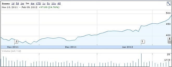 Apple stock flirting with $500, now valued more than Google and Microsoft combined
