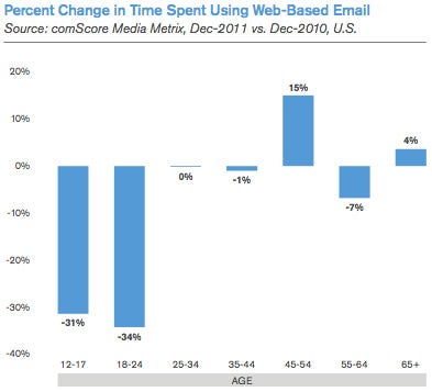 comScore: Mobile email is cannibalizing traditional webmail