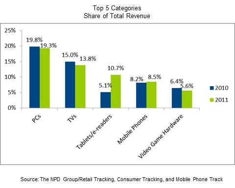 Breakdown of 2011&#039;s tech sales - NPD&#039;s latest report has Apple as the number one tech brand and Best Buy on top of tech retailers