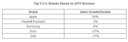 Apple was the top tech brand in 2011 - NPD&#039;s latest report has Apple as the number one tech brand and Best Buy on top of tech retailers