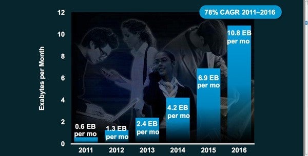 Cisco sees mobile data usage increasing 8-fold by 2016