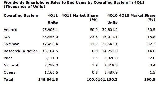 Apple is the largest smartphone vendor to end users for 2011, says Gartner