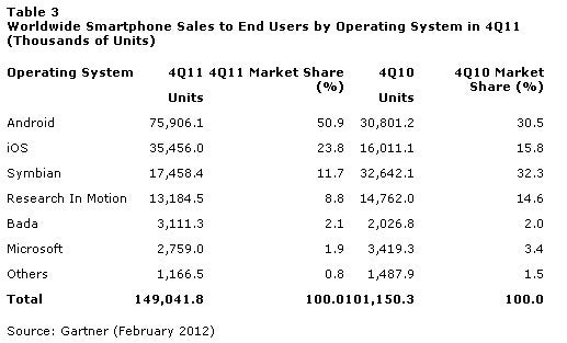 bada beats Windows Phone in Q4 sales, but WP still making huge gains