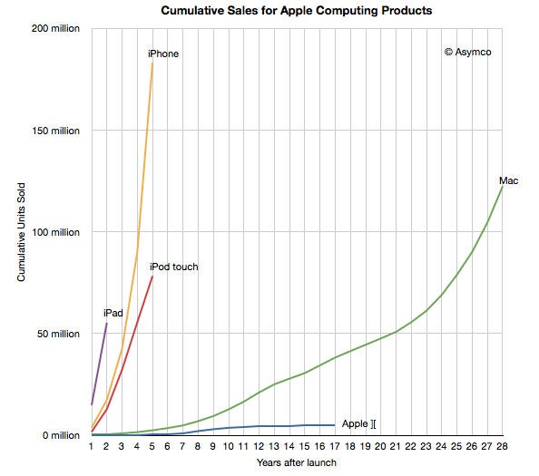 Apple has sold 316 million iOS devices - Apple sold more iOS devices in 2011 than Macs over 28 years