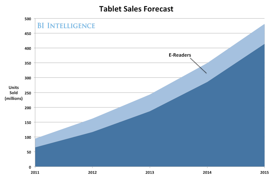 Tablet sales expected to hit 500 million per year by 2015