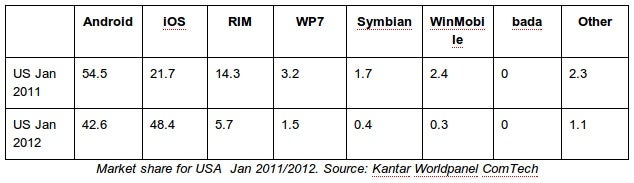 RIM, Windows Phone, Android take the back seat as iPhone surges to market glory