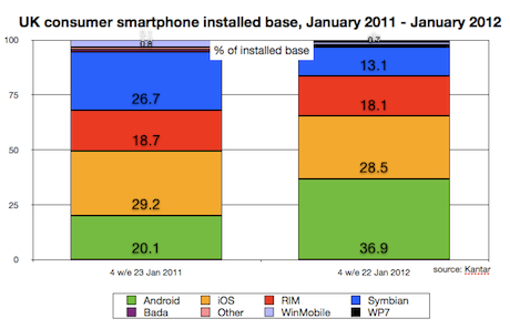Android is now number one in the U.K. - Android grabs top smartphone OS spot in UK
