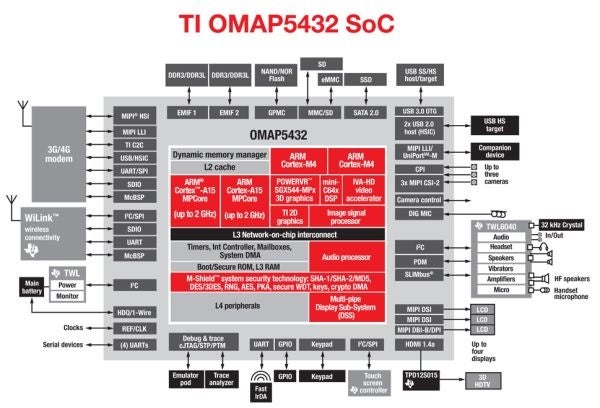 TI shows off its dual-core Cortex A15-based OMAP 5 beating a quad-core Cortex A9 device