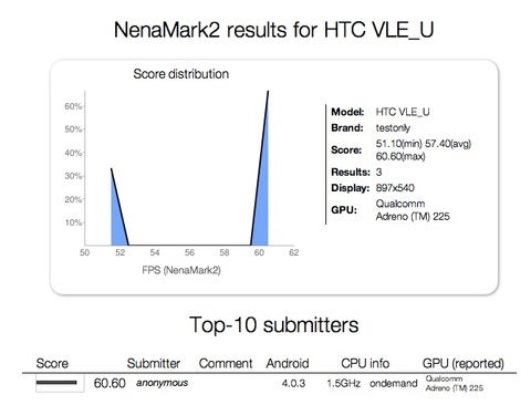 HTC One S gets benchmarked - HTC One S packing Snapdragon S4 processor gets benchmarked