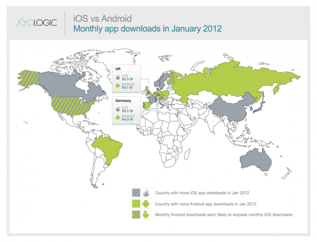 Android app downloads eclipse iOS in UK, Germany, Russia - U.S. is next