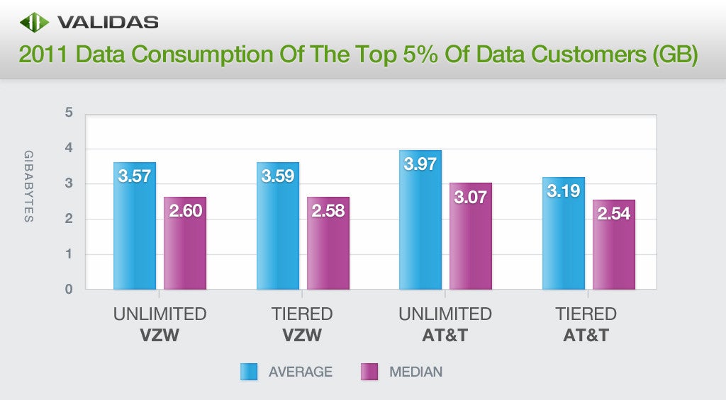So, um, why exactly do carriers throttle the top 5% of data users again?