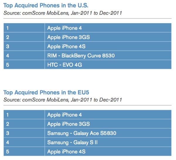iPhone takes top 3 spots of 2011’s best-selling smartphones in the US