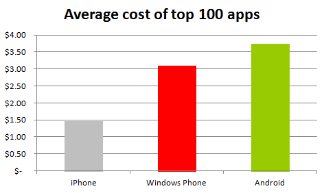 Study says Android apps are more expensive than the competition