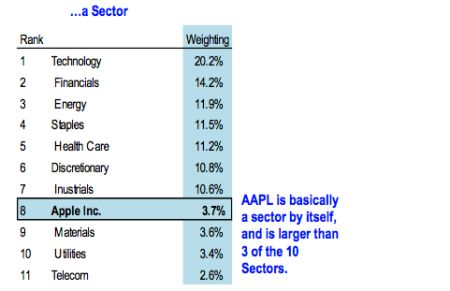 Apple makes up 3.7% of the S&amp;amp;P 500 - Apple&#039;s stock market value adds up to 3.7% of the entire S&amp;P 500