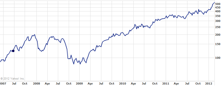 The last 5 years of Apple&#039;s stock value - Apple&#039;s stock market value adds up to 3.7% of the entire S&amp;P 500