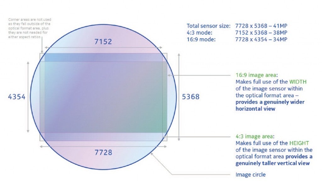 Nokia 808 PureView 41-megapixel camera magic explained