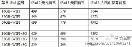 Unverified price chart showing difference between Apple iPad 2 and Apple iPad 3 for both Wi-Fi only and 3G models - Report says Apple iPad 3 could cost more than Apple iPad 2