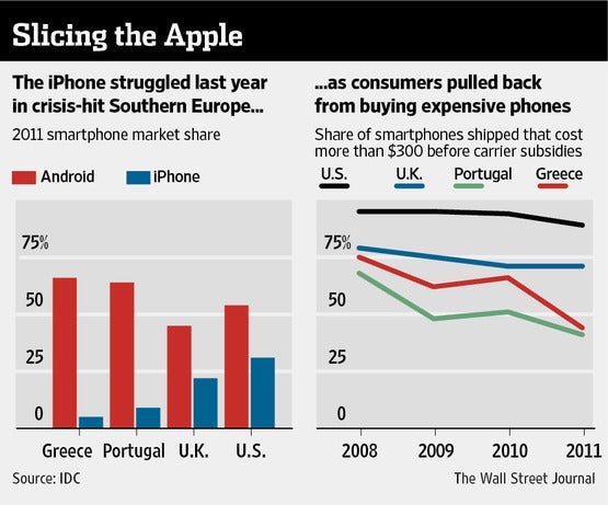 Apple's iPhone sells poorly in indebted European countries, while Android flourishes