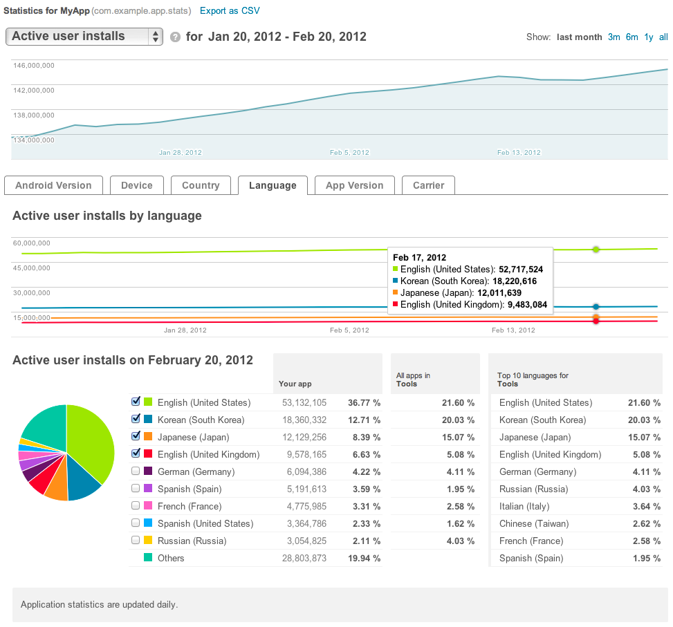 New App Stats arrive for Android developers