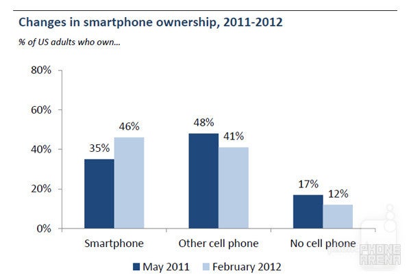 More than half of U.S. mobile customers use smartphones?