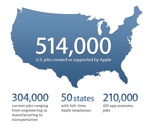 Apple says it has created or supported 514k jobs in the US