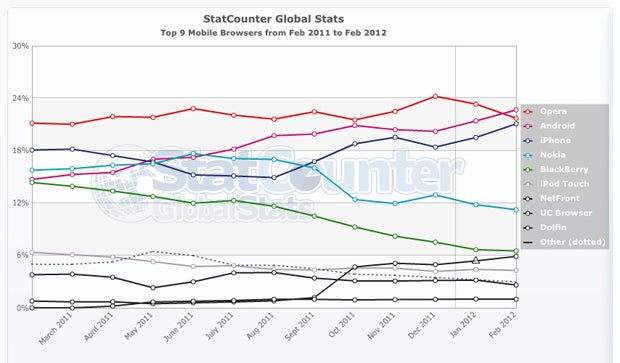 Android Browser becomes #1 mobile browser in the world