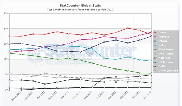 Android Browser becomes #1 mobile browser in the world